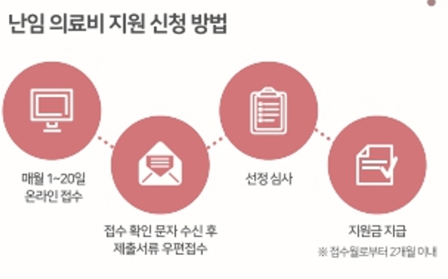 난임 의료비 지원 신청 방법