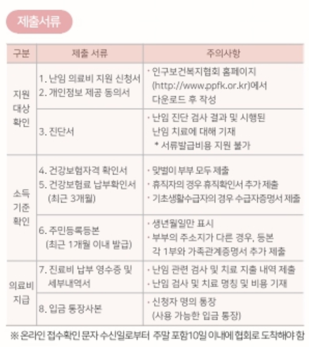 난임 의료비 지원 신청 방법