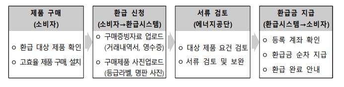 가전제품환급