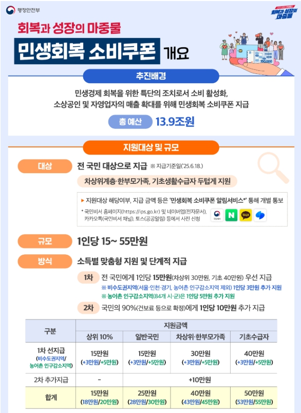 민생회복쿠폰