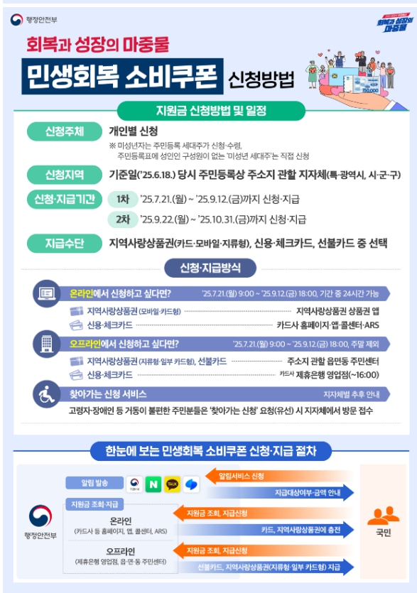 민생회복쿠폰